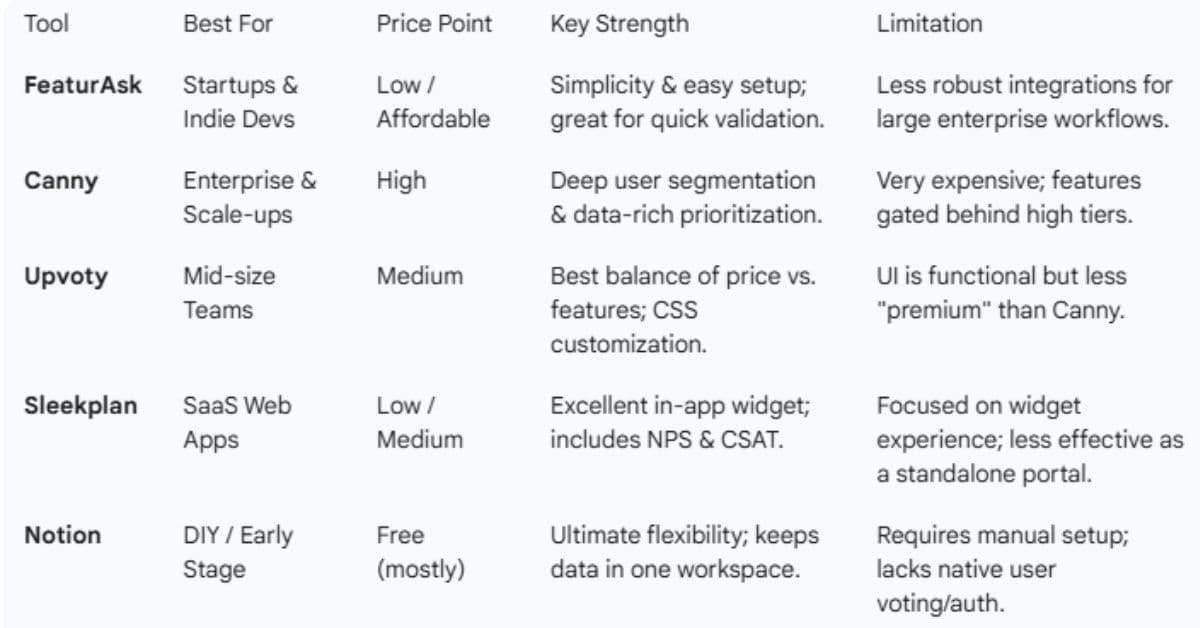 Feature request software comparison table showing pricing, features, and use cases